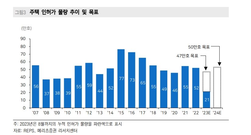 부동산 공급대책, 단기적인 공급확대효과보다 유동성 리스크 완화에 주목 - 메리츠證