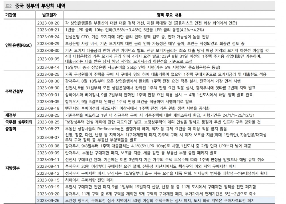 中, 부동산 중개수수료 인하...금융시장은 경기회복 미반영 - 메리츠證