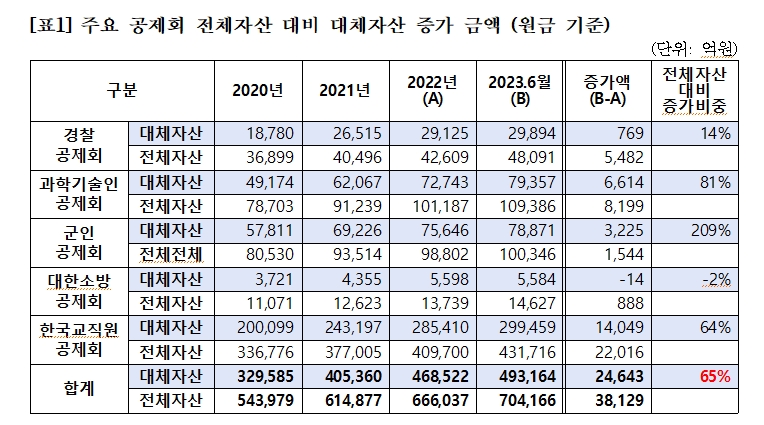 민주 홍성국 "국내 주요 공제회, 부동산 불확실성에도 대체투자 2.5조 늘려..유동성 위기시 문제될 수 있어"