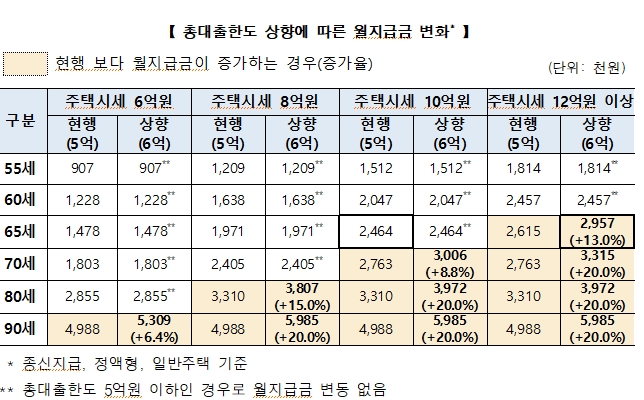 주금공, 주택연금 가입가능 공시가 12억 이하로 3억 상향...시세 17억까지 가능