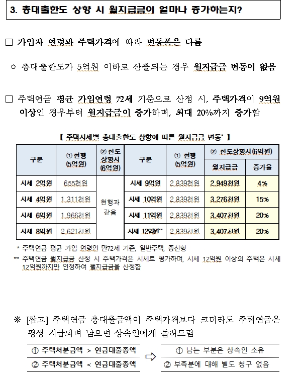 주금공, 주택연금 가입가능 공시가 12억 이하로 3억 상향...시세 17억까지 가능
