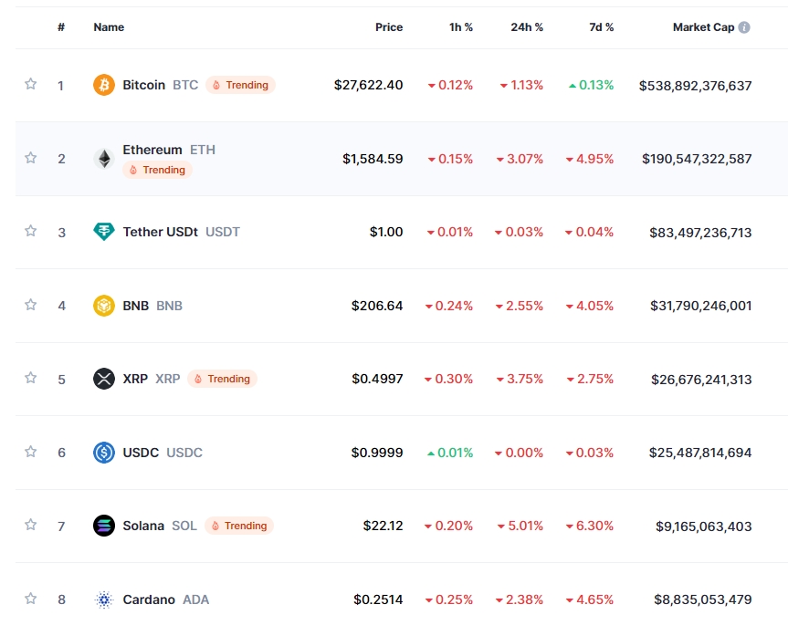 중동발 지정학적 우려 속 암호화폐 하락..비트코인 1.1%↓