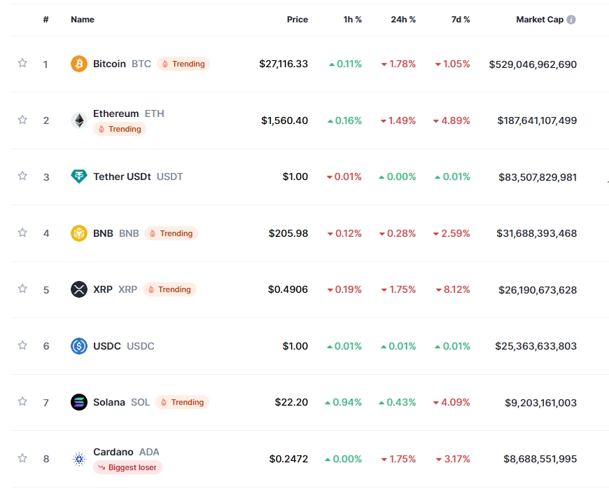 중동발 지정학적 우려 속 암호화폐 하락세..비트코인 1.8%↓