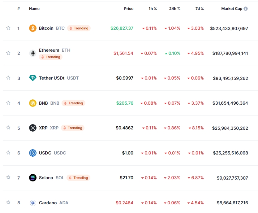 중동발 지정학적 우려 속 암호화폐 하락세..비트코인 1%↓