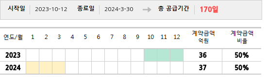 공급계약 기간 및 기간별 추정 계약금액