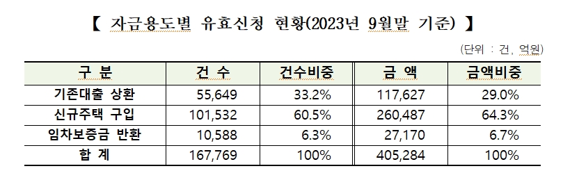 특례보금자리론 9월말 기준 40.5조원...신규 주택구입 용도가 61%