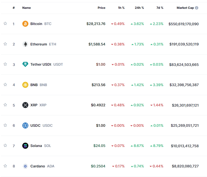 (상보) 'SEC의 현물 ETF 승인' 오보 속 암호화폐 강세..비트코인 3.6%↑