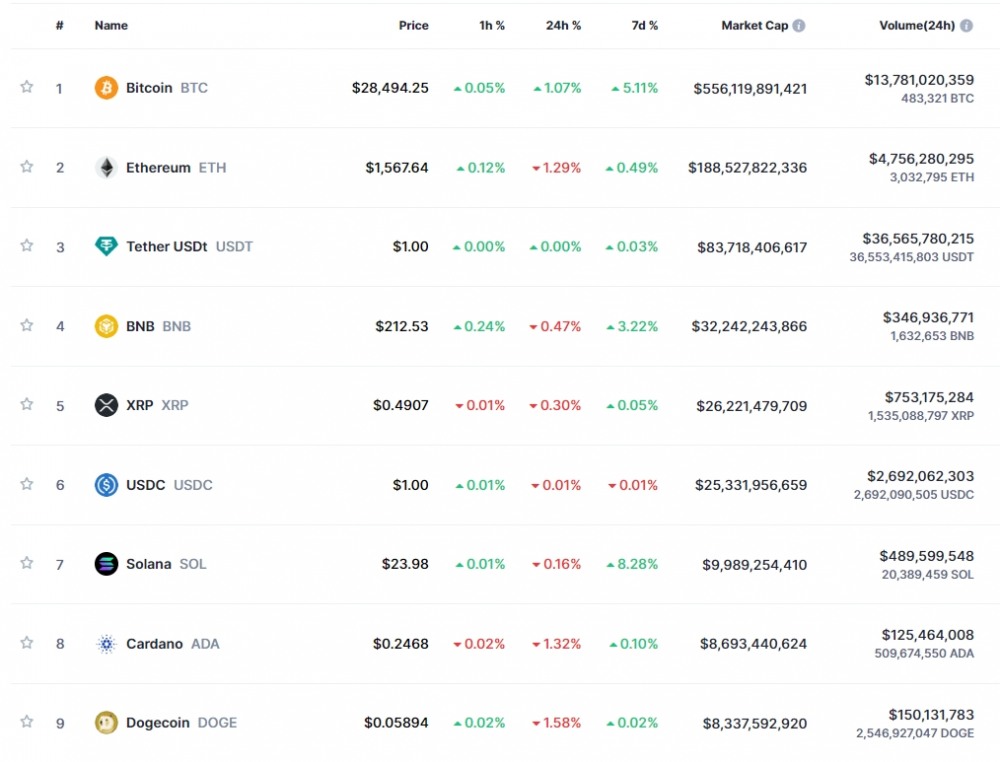 'SEC의 현물 ETF 승인' 오보 여파 속 암호화폐 약세..비트코인 1.1%↑