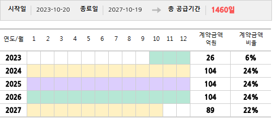 공급계약 기간 및 기간별 추정 계약금액