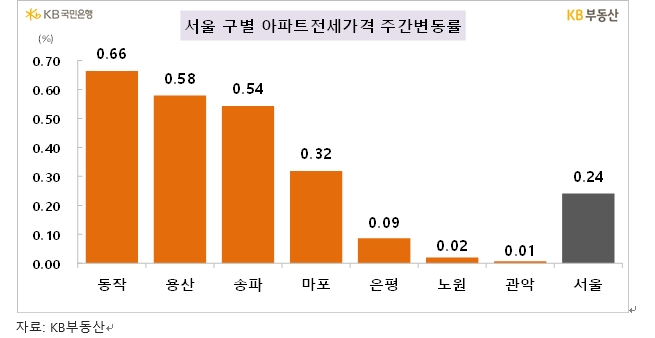 KB기준 서울아파트 전세가격 상승률 한주간 0.24%로 크게 확대...매매가격은 0.06% 상승