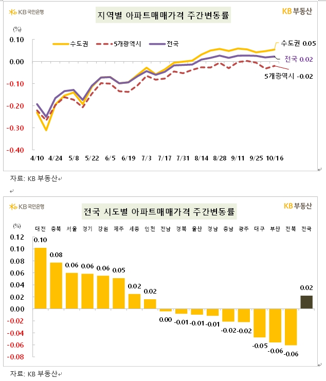 KB기준 서울아파트 전세가격 상승률 한주간 0.24%로 크게 확대...매매가격은 0.06% 상승