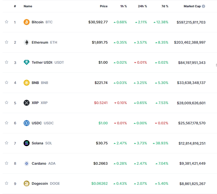 비트코인 ETF 기대 속 암호화폐 강세..비트코인 2.1%↑