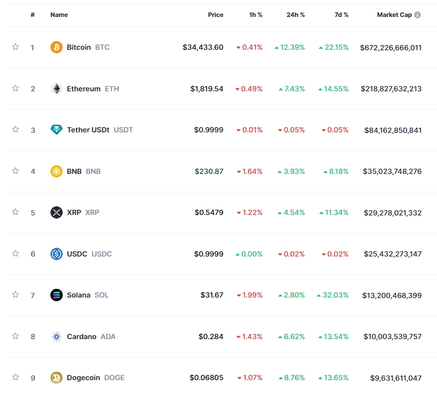 비트코인 ETF 승인 기대 지속되며 암호화폐 강세..비트코인 12%↑