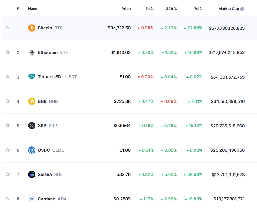 비트코인 ETF 승인 기대감 지속..암호화폐 강세 속 비트코인 2.2%↑