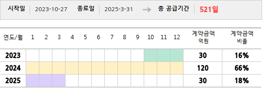 공급계약 기간 및 기간별 추정 계약금액