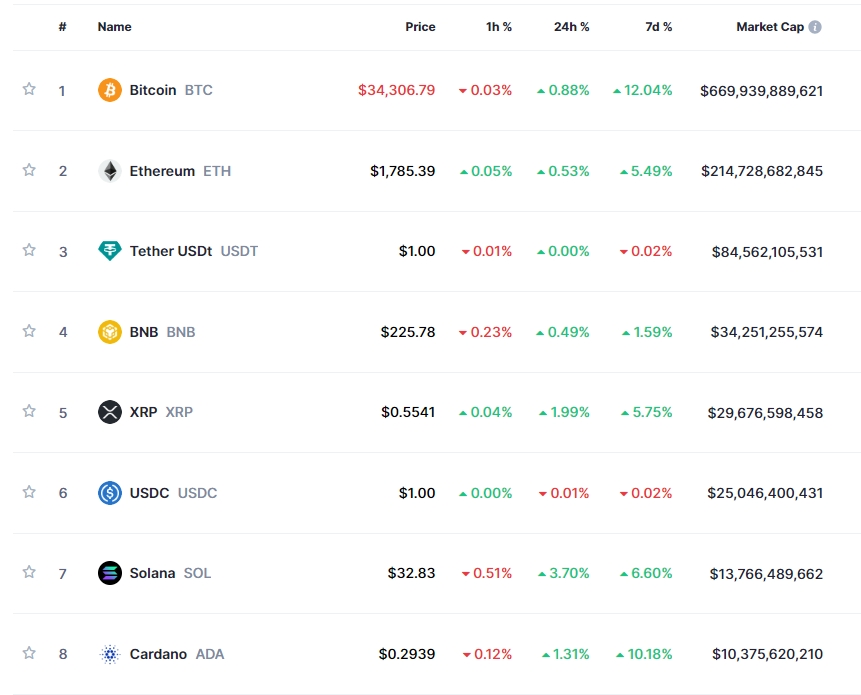 비트코인 ETF 승인 기대감 지속..암호화폐 강세, 비트코인 0.9%↑