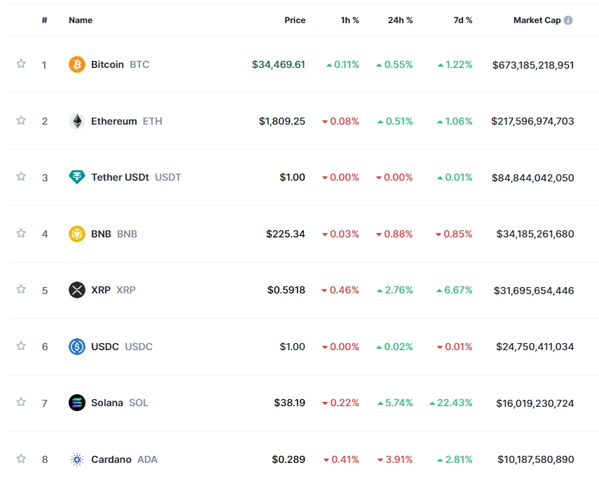 비트코인 ETF 승인 기대감 속 FOMC 대기..암호화폐 강세, 비트코인 0.5%↑