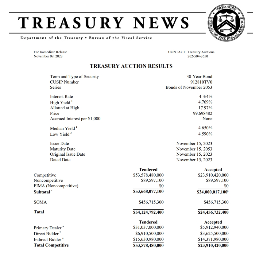 자료: 미국 30년 국채 입찰 결과, 출처: 미국 재무부