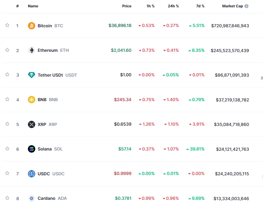 최근 강세 이후 숨고르기..암호화폐 약세 속 비트코인 0.3%↓