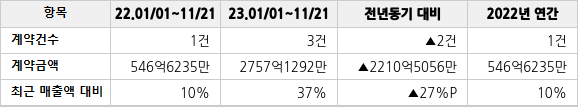 공급계약 공시 현황
