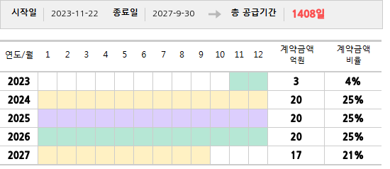 공급계약 기간 및 기간별 추정 계약금액