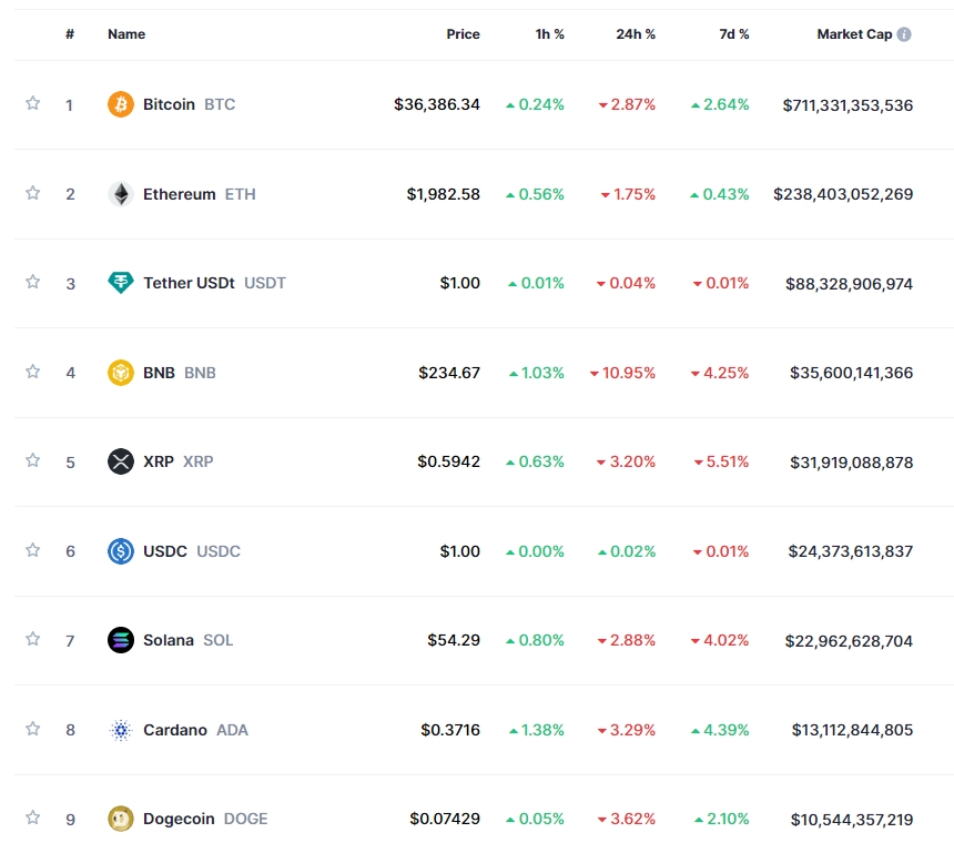 바이낸스 유죄 인정 속 암호화폐 약세..비트코인 2.9%↓