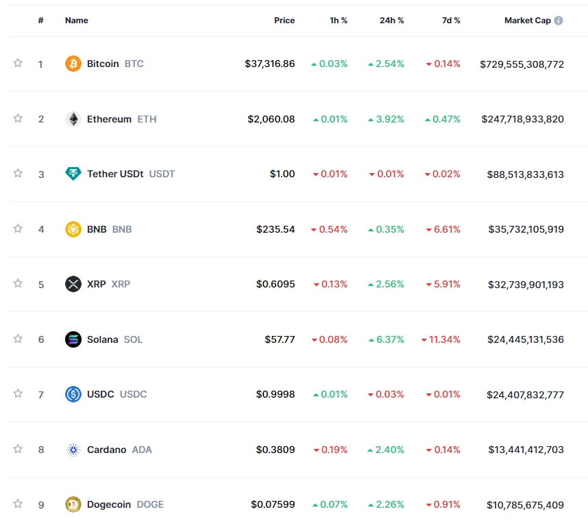 바이낸스 악재 소화 후 암호화폐 강세..비트코인 2.5%↑