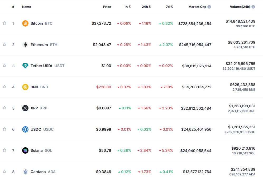 주말 상승 후 일부 조정..암호화폐 약세, 비트코인 1.2%↓