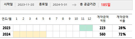 공급계약 기간 및 기간별 추정 계약금액