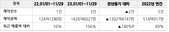 공급계약 공시 현황