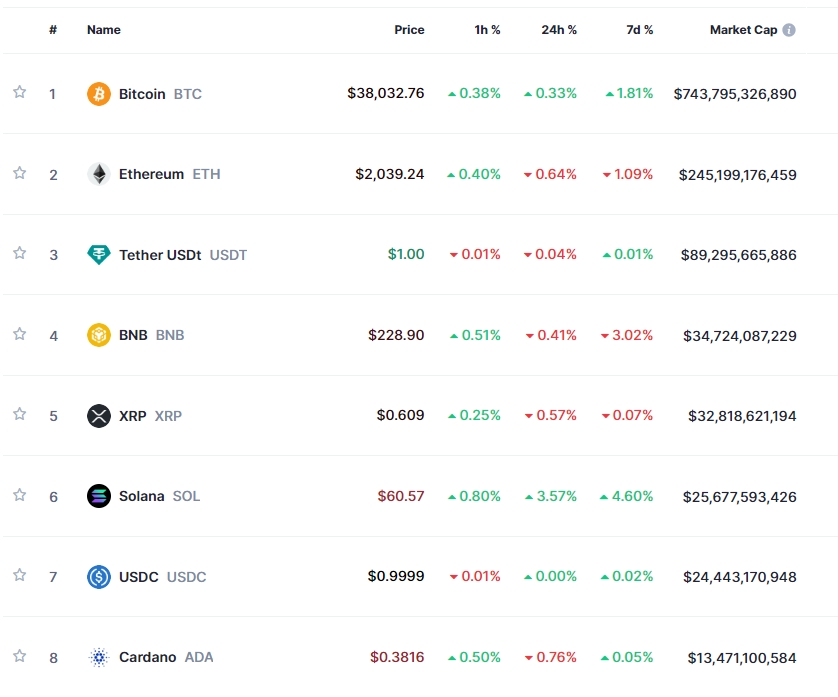 美 PCE물가·파월토론 대기 속 암호화폐 혼조세 ..비트코인 0.3%↑
