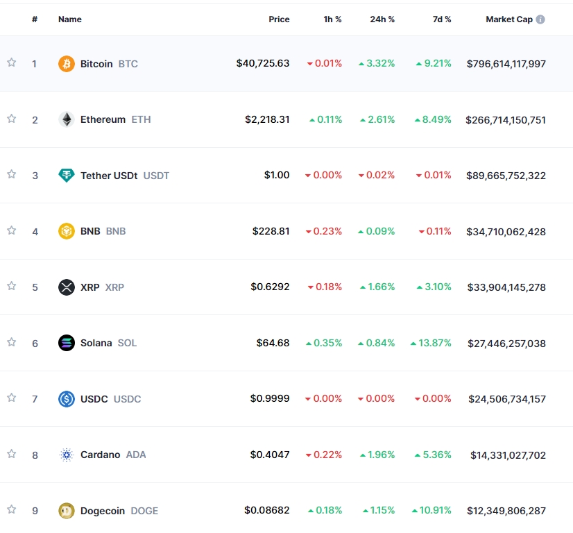 연준 피봇 + ETF 승인 기대 속 암호화폐 강세..비트코인 3.3%↑