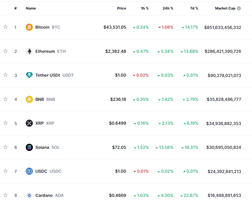 현물 ETF 기대감 지속되며 암호화폐 강세..비트코인 1.1%↓