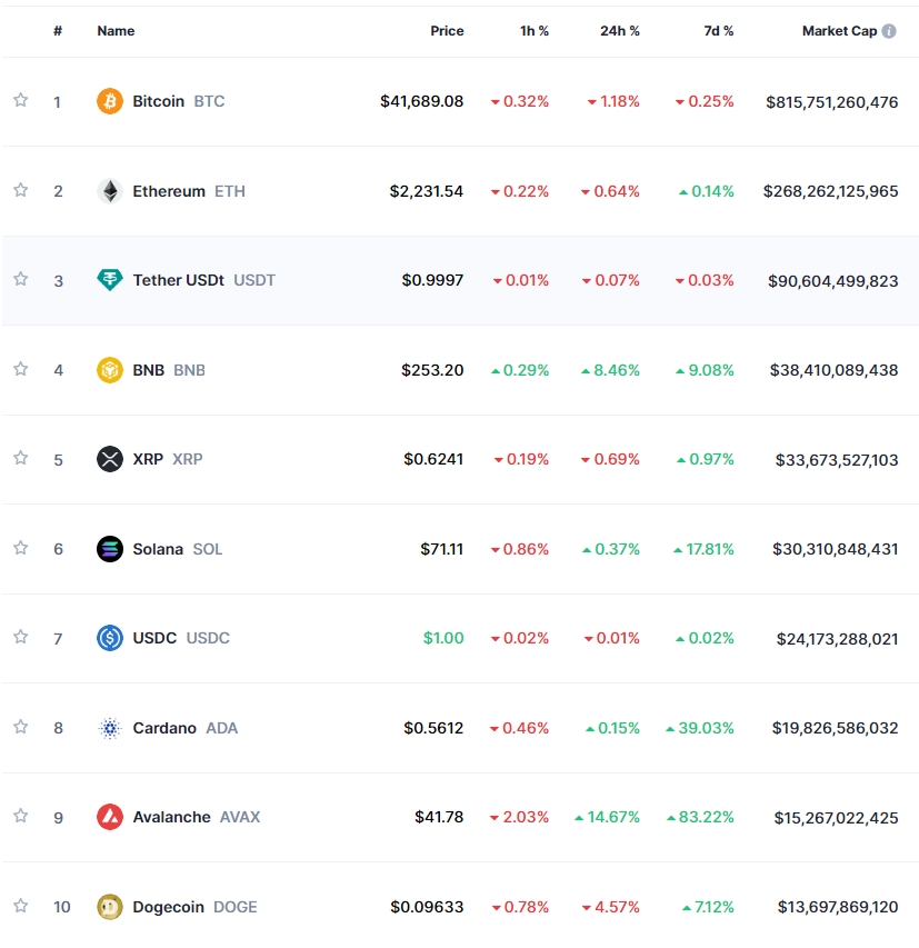 (상보) 차익실현 매물 속 암호화폐 약세..비트코인 1.2%↓