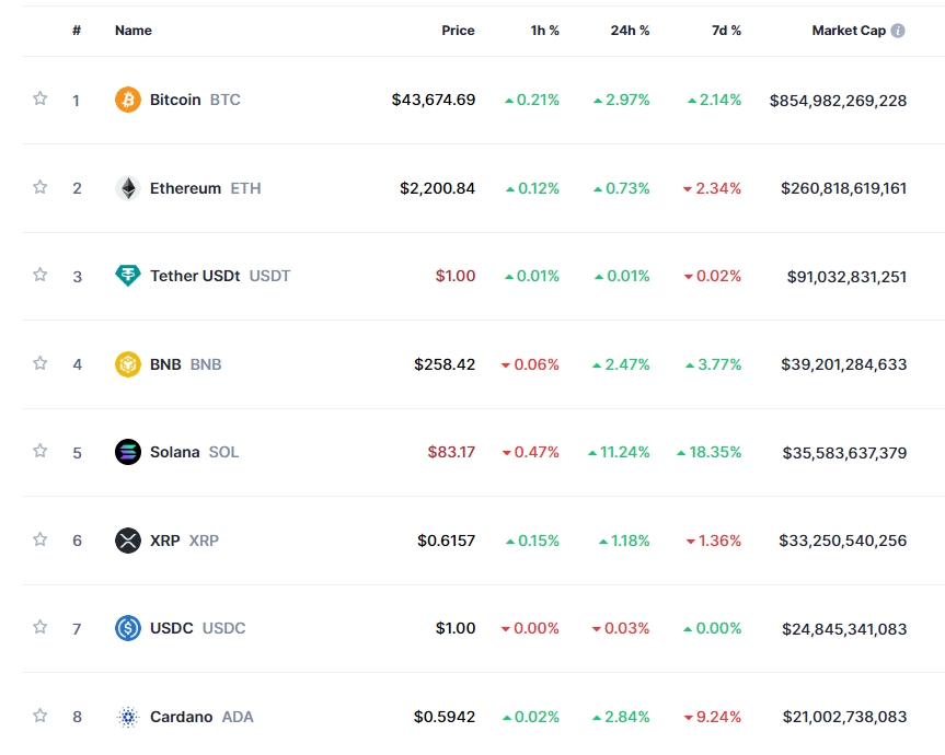 ETF 승인 결정 임박 기대감 속 암호화폐 강세..비트코인 3%↑