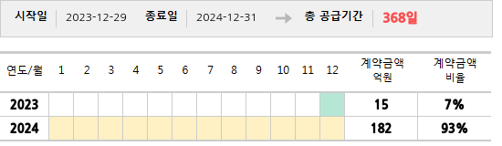 공급계약 기간 및 기간별 추정 계약금액