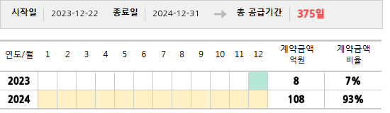 공급계약 기간 및 기간별 추정 계약금액