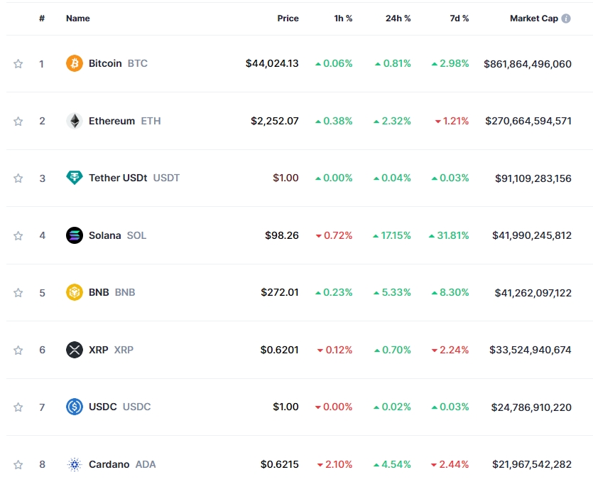 ETF 승인 기대감 속 암호화폐 강세..비트코인 0.8%↑