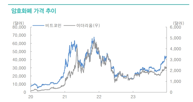 2023년 급등한 암호화폐, 내년에도 추가적인 자금 유입 기대 - 대신證