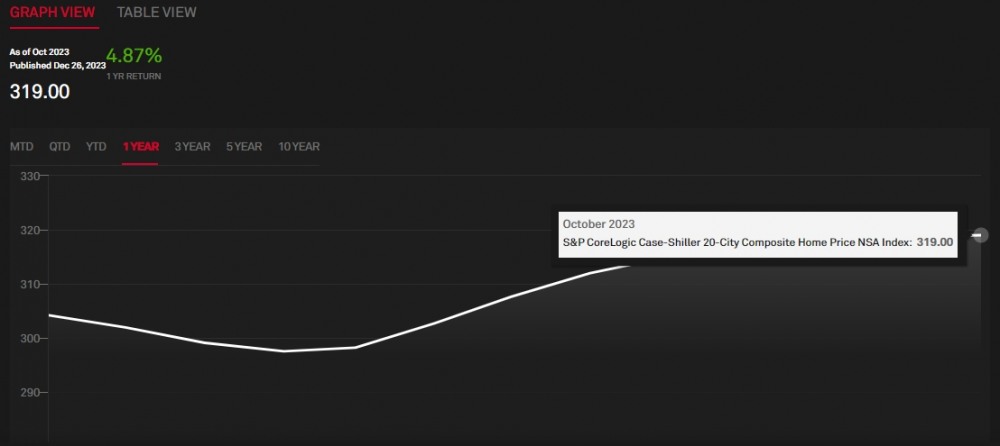 (상보) 미 10월 주택가격 전월비 0.2% 올라 9개월 연속 상승