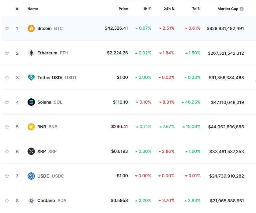 최근 강세 이후 숨고르기..암호화폐 약세 속 비트코인 2.5%↓