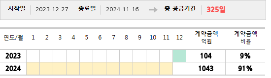공급계약 기간 및 기간별 추정 계약금액