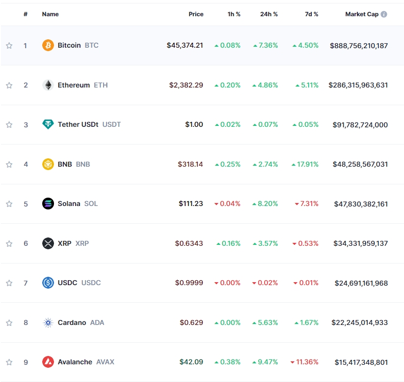 비트코인 현물 ETF 승인 임박 속 암호화폐 강세..비트코인 7.4%↑