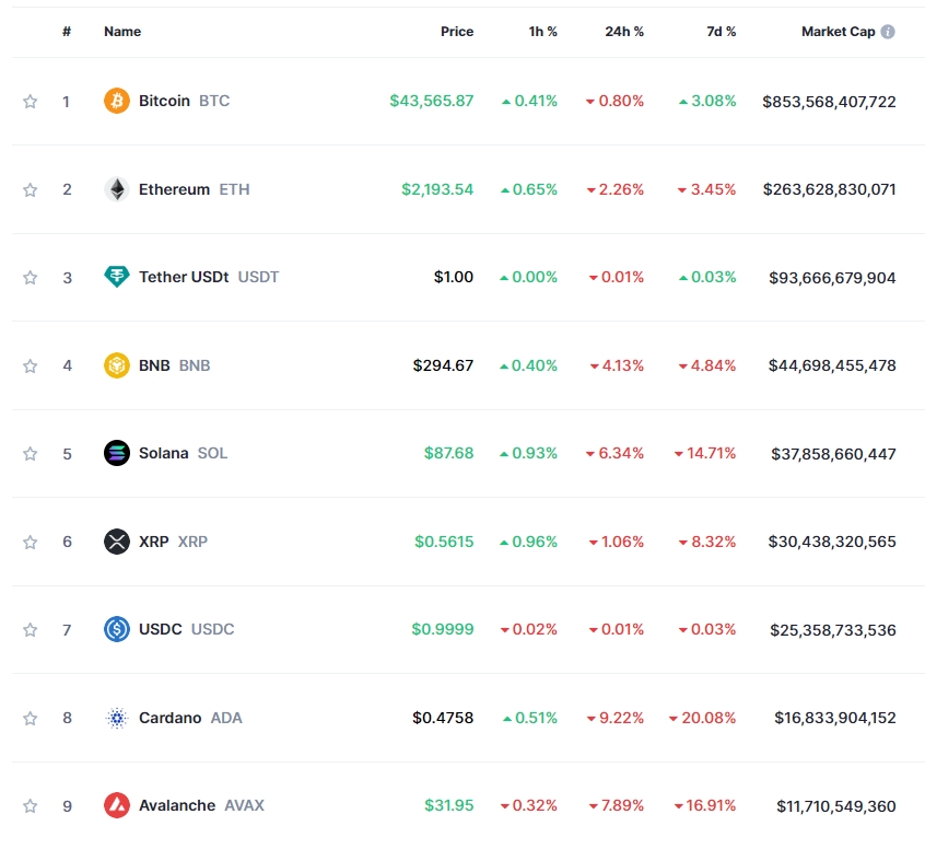 현물 ETF 승인 여부 대기 속 암호화폐 약세..비트코인 0.8%↓