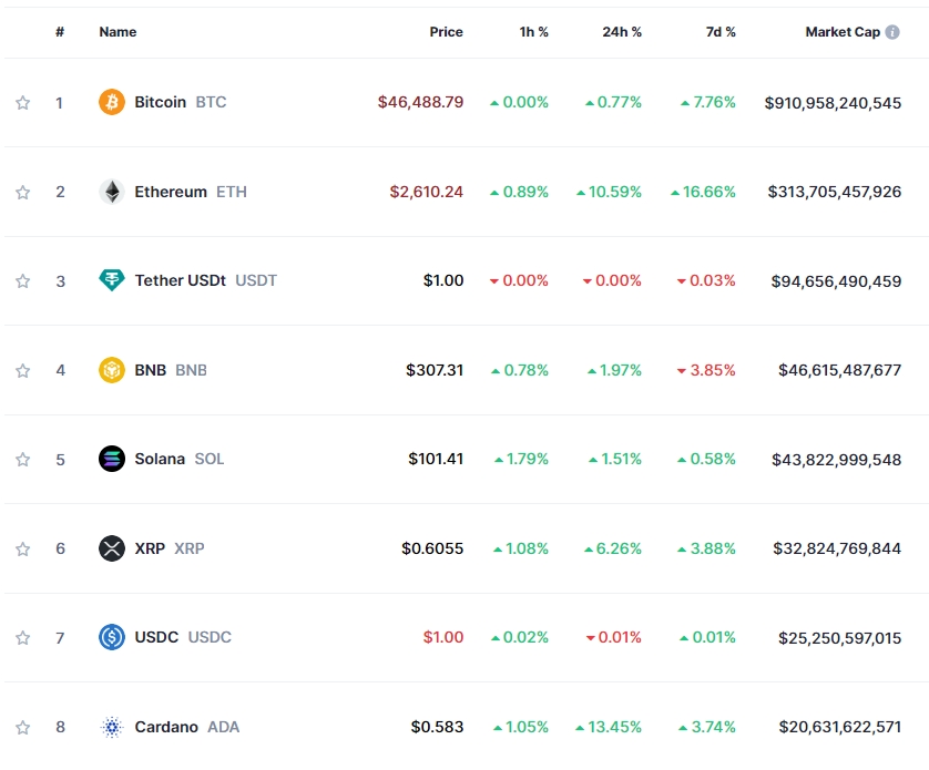 미 SEC, ETF 승인 속 암호화폐 강세..비트코인 0.8%↑