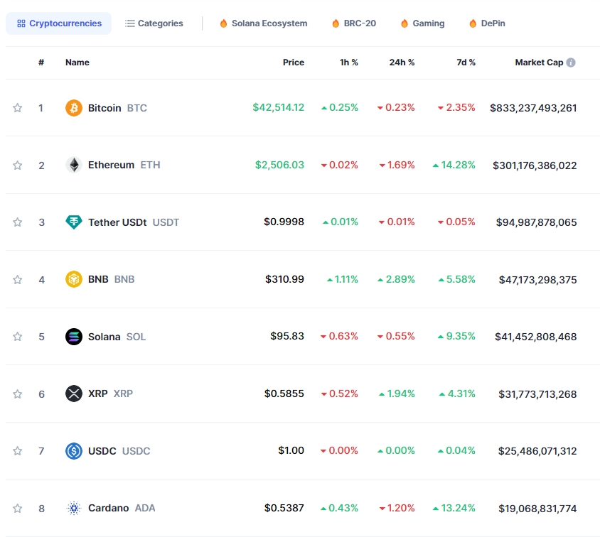 ‘오늘밤 뉴욕휴장’ 속 암호화폐 혼조세..비트코인 0.2%↓