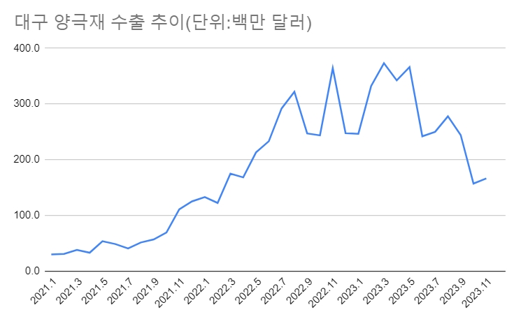 자료=관세청, 더인베스트 정리