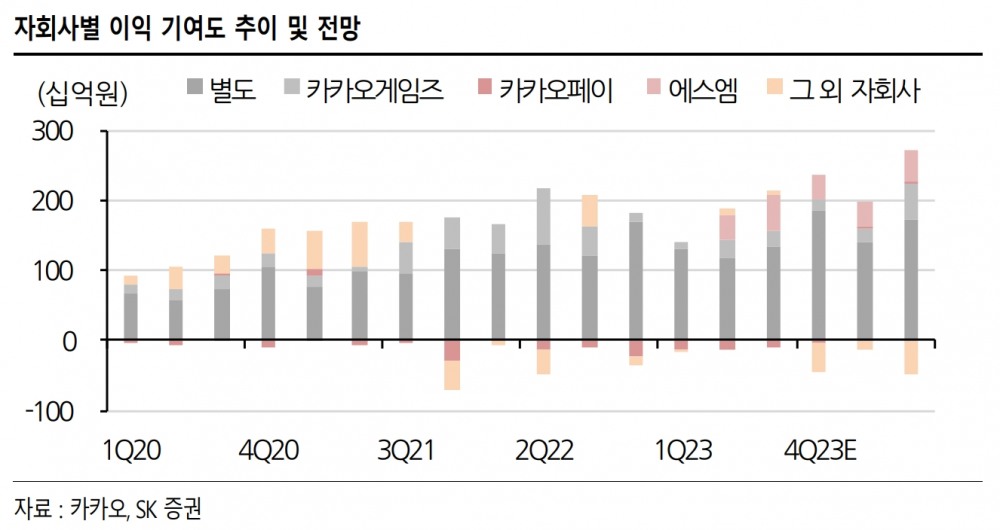 자회사별 이익 기여도 추이 및 전망(자료=SK증권)
