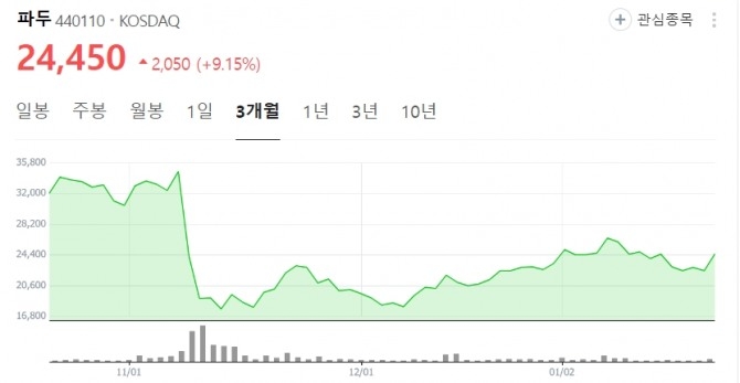 지난 22일 기준 파두의 3개월 주가 차트 (자료=네이버증권 갈무리)