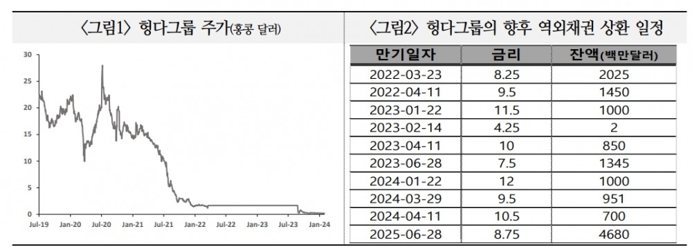 헝다 청산명령, 부동산시장 영향 제한적이나 경제심리 회복 저해 요인 - 국금센터